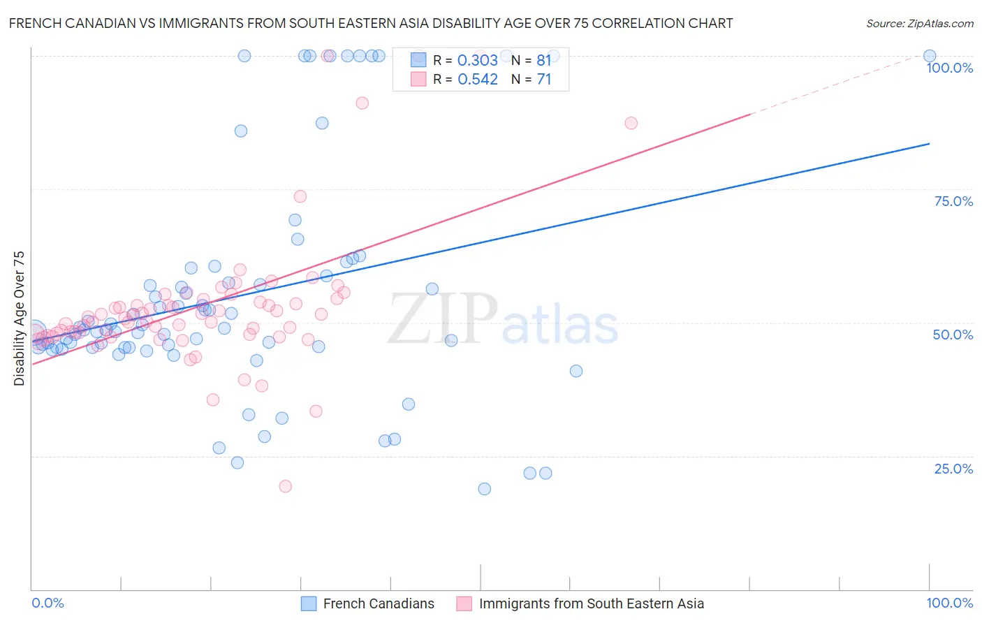 French Canadian vs Immigrants from South Eastern Asia Disability Age Over 75