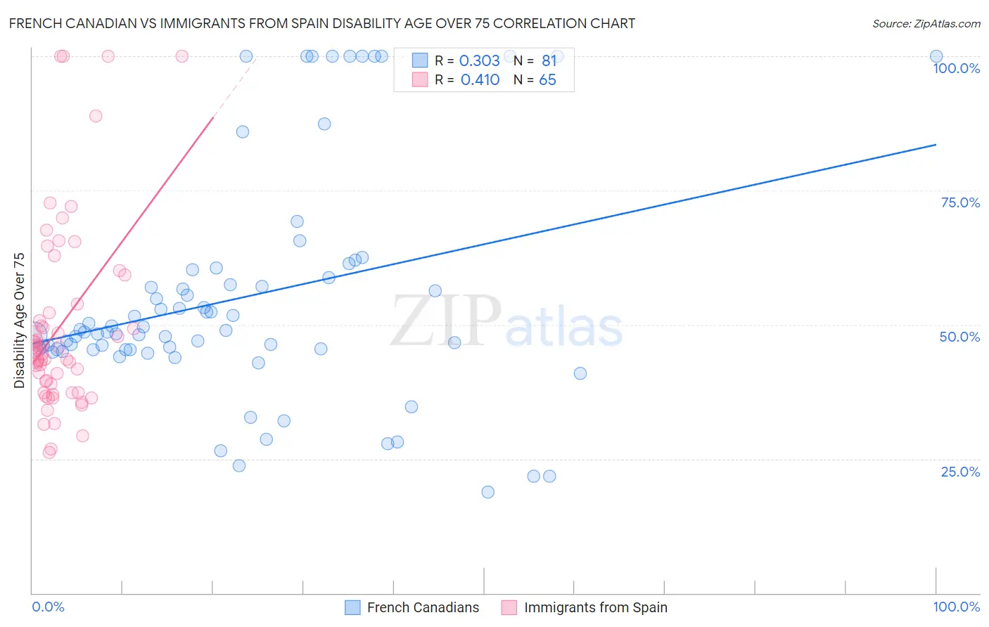 French Canadian vs Immigrants from Spain Disability Age Over 75