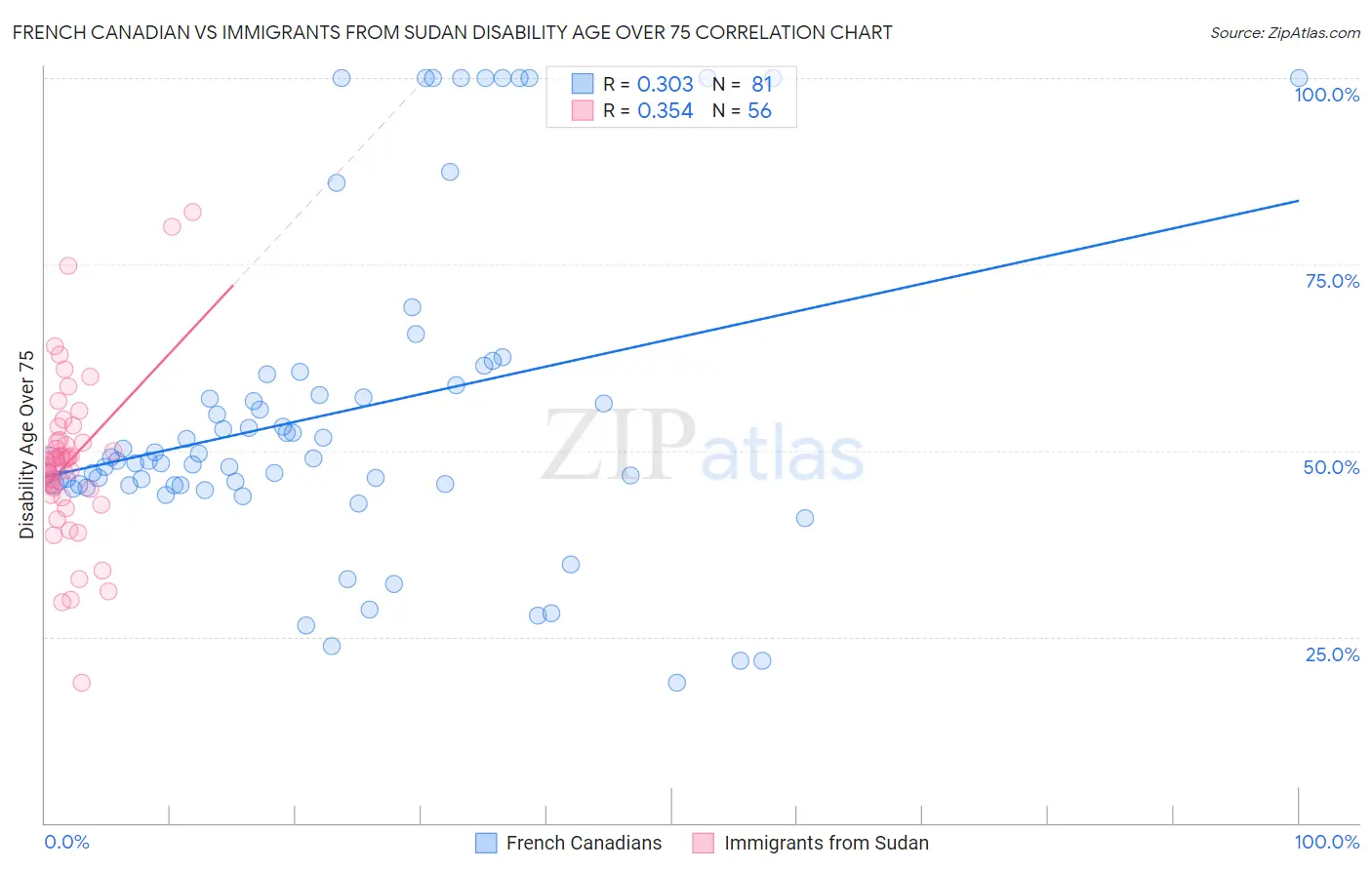 French Canadian vs Immigrants from Sudan Disability Age Over 75