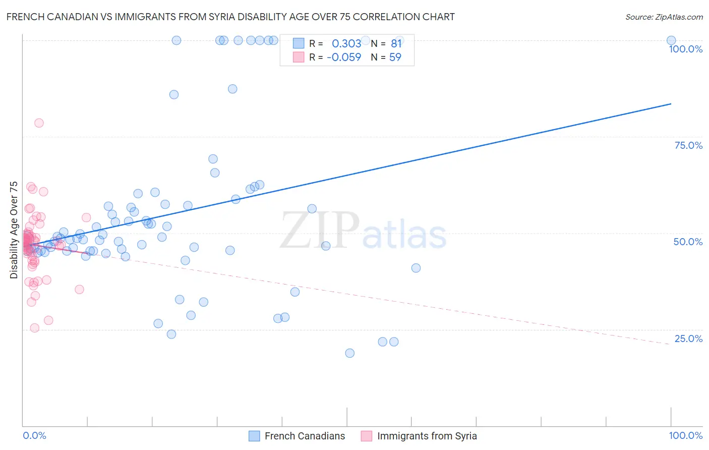 French Canadian vs Immigrants from Syria Disability Age Over 75