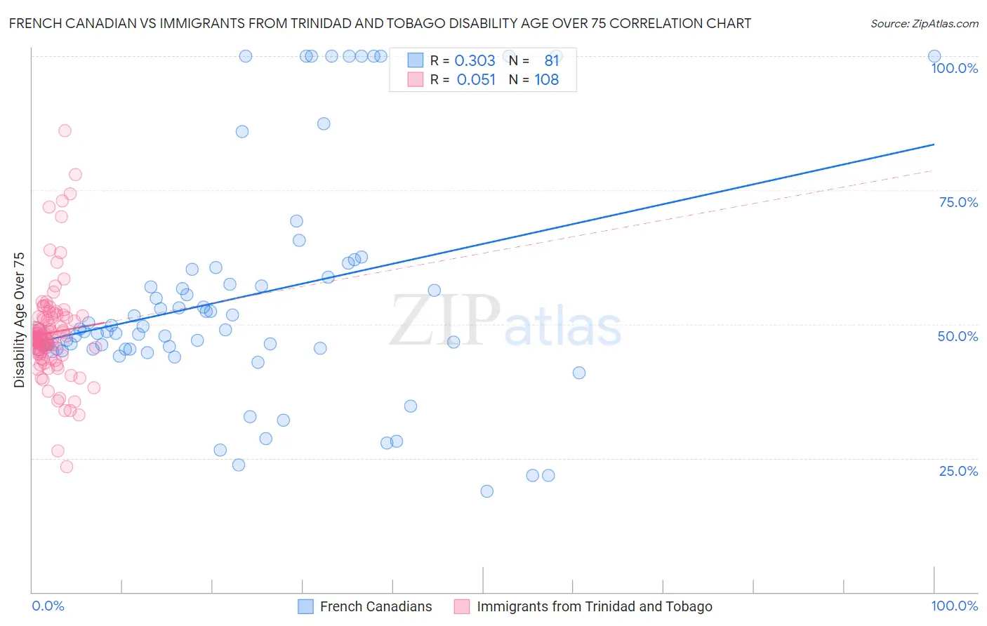 French Canadian vs Immigrants from Trinidad and Tobago Disability Age Over 75
