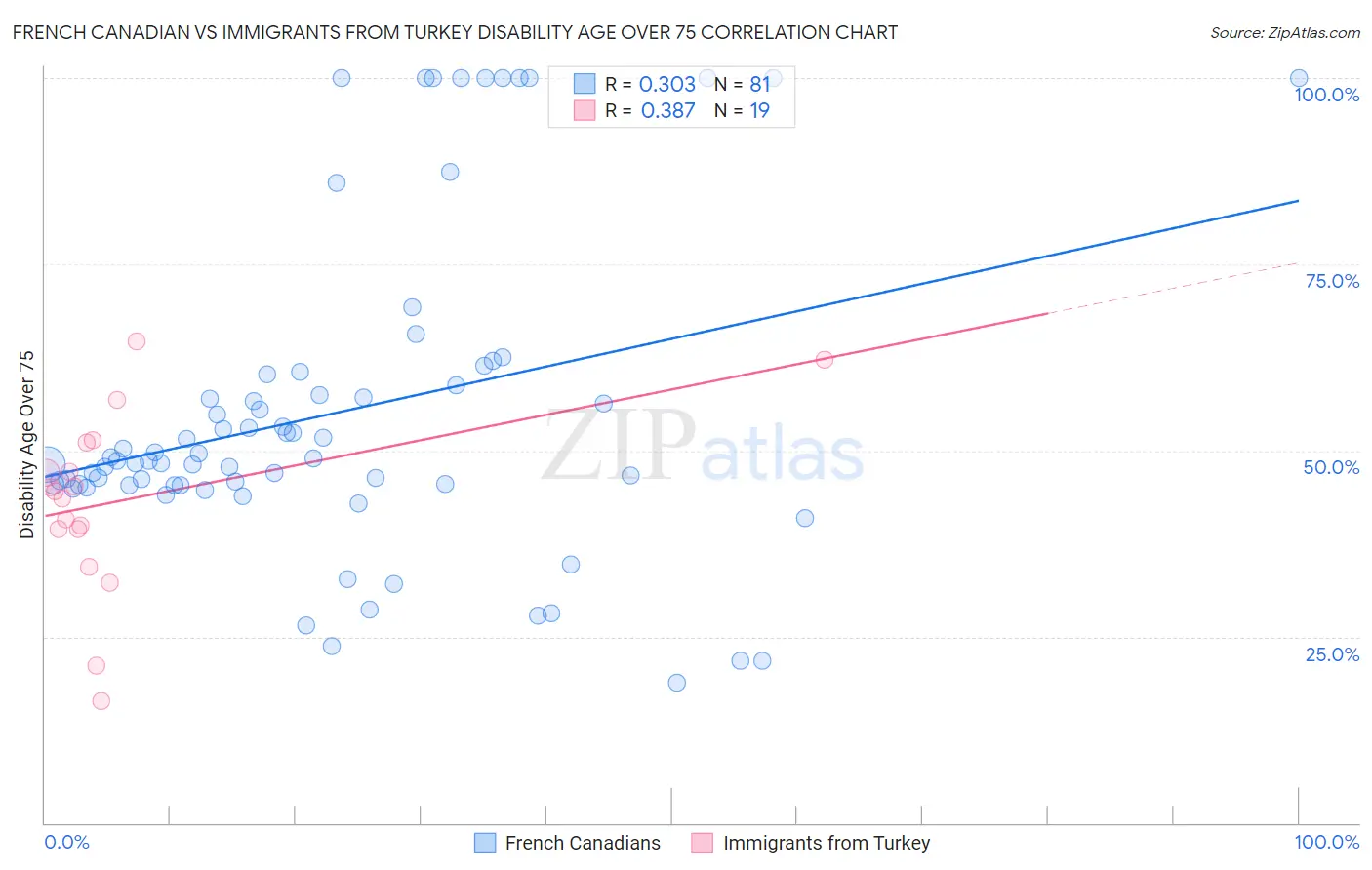 French Canadian vs Immigrants from Turkey Disability Age Over 75