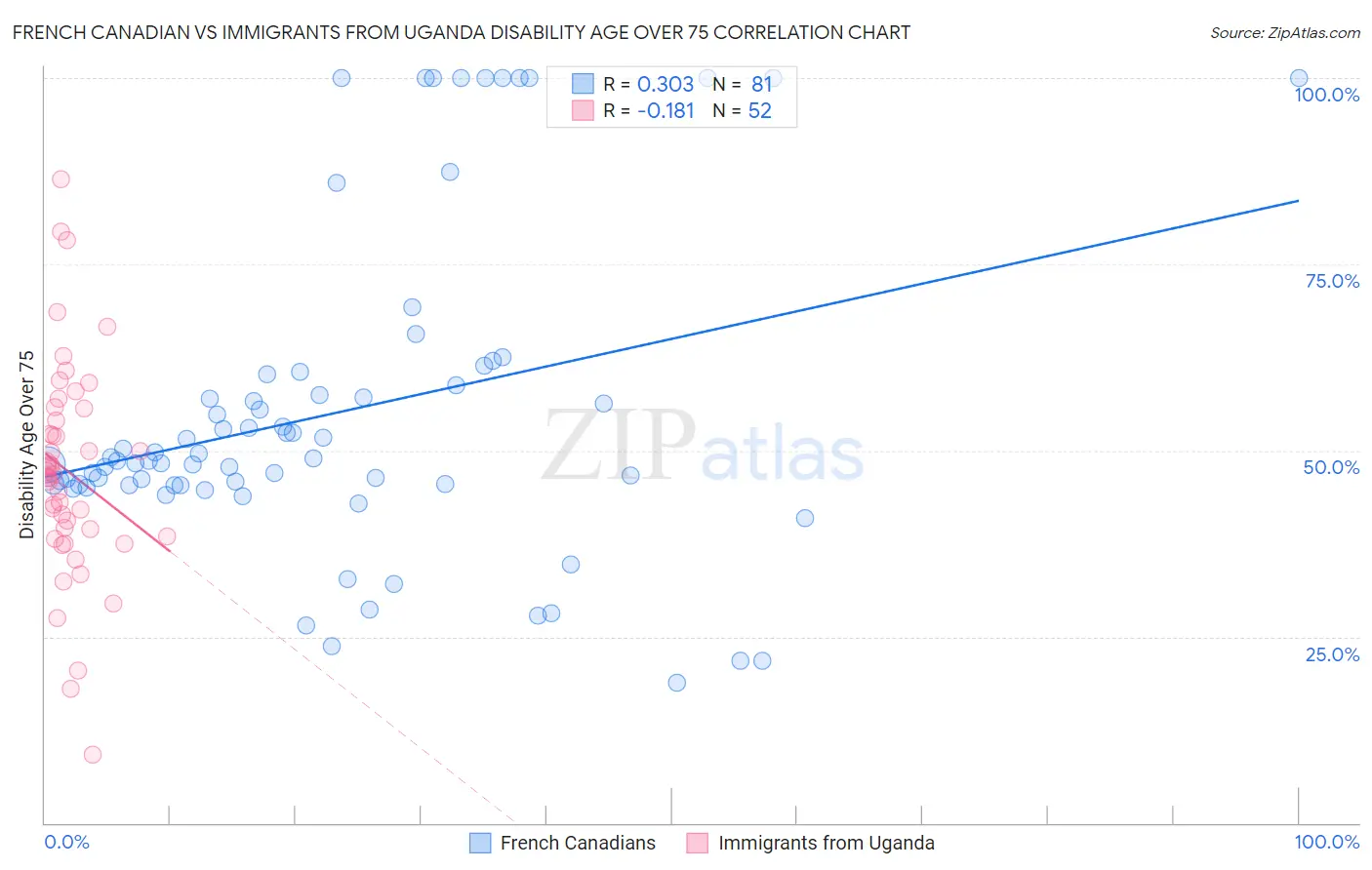French Canadian vs Immigrants from Uganda Disability Age Over 75