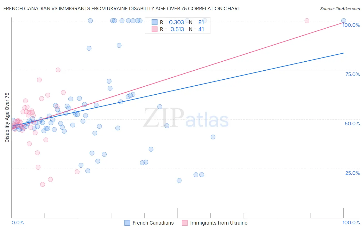French Canadian vs Immigrants from Ukraine Disability Age Over 75