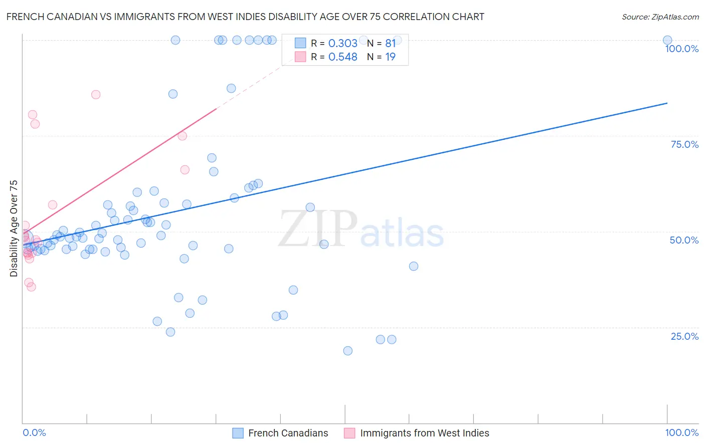 French Canadian vs Immigrants from West Indies Disability Age Over 75