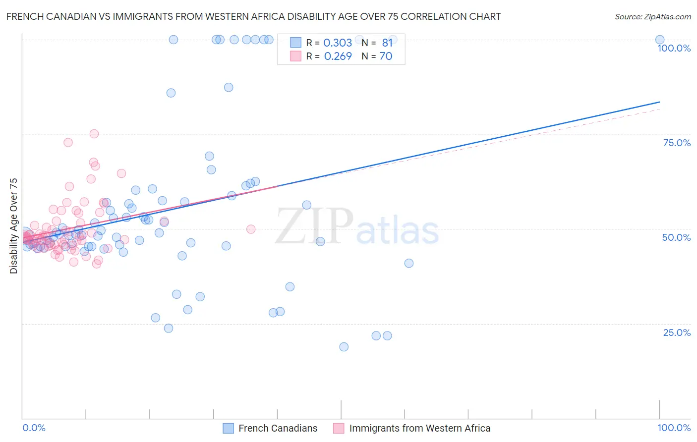 French Canadian vs Immigrants from Western Africa Disability Age Over 75