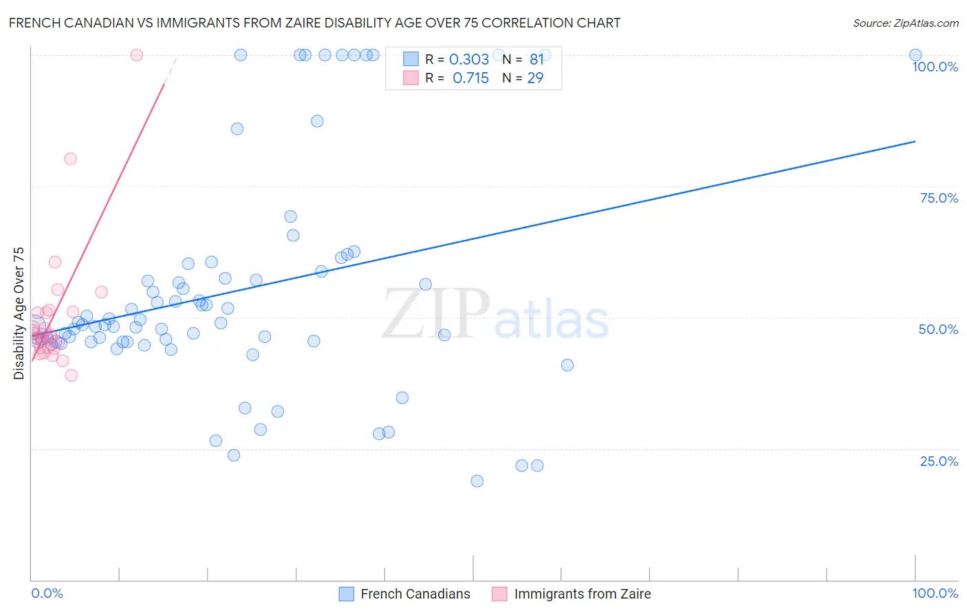 French Canadian vs Immigrants from Zaire Disability Age Over 75