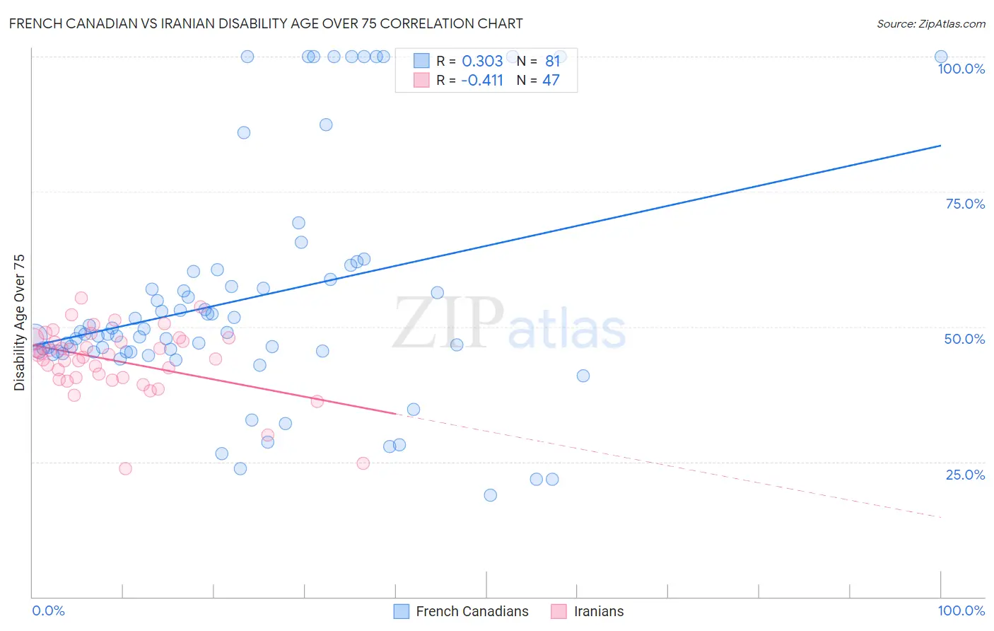 French Canadian vs Iranian Disability Age Over 75