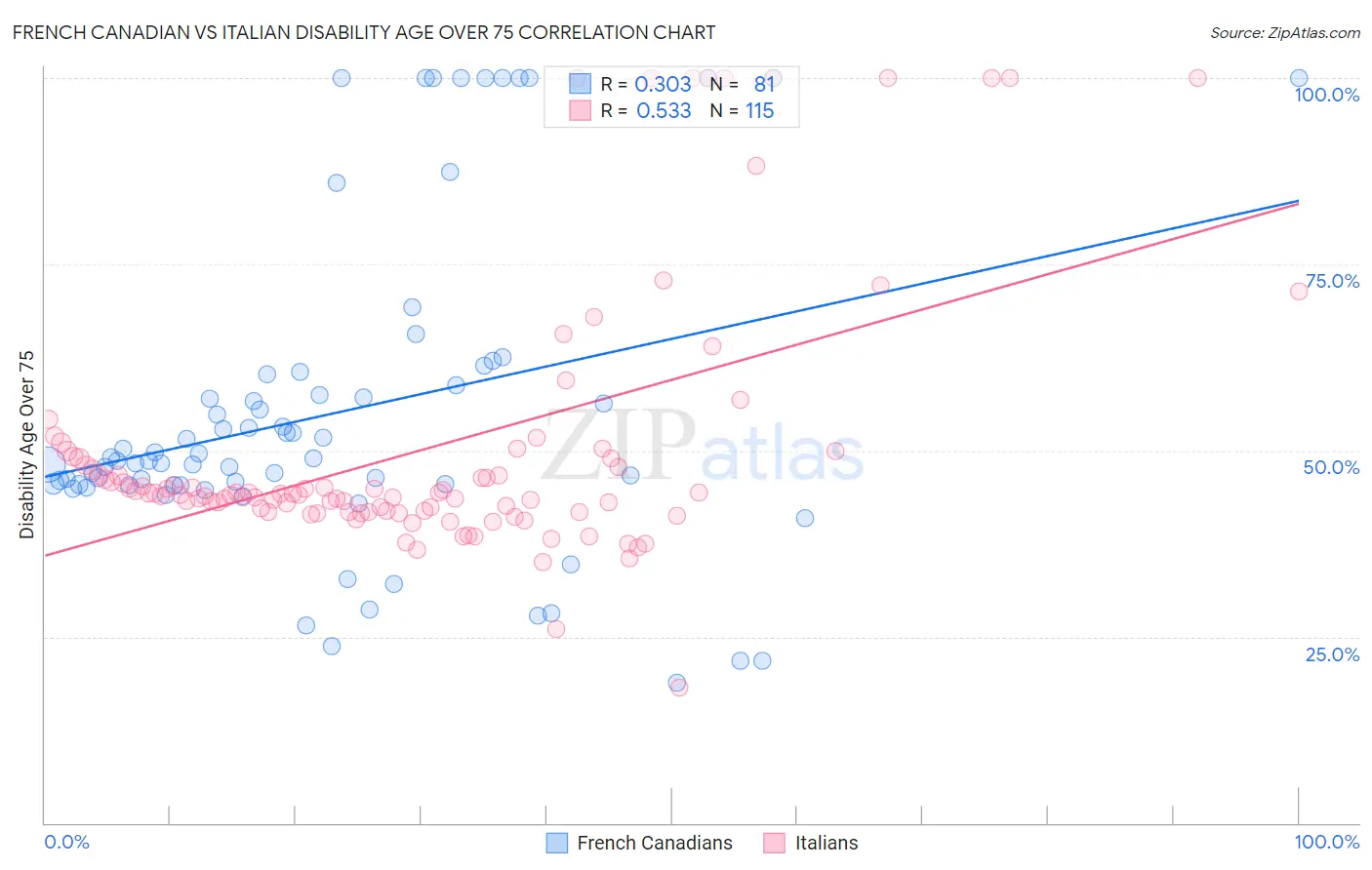 French Canadian vs Italian Disability Age Over 75