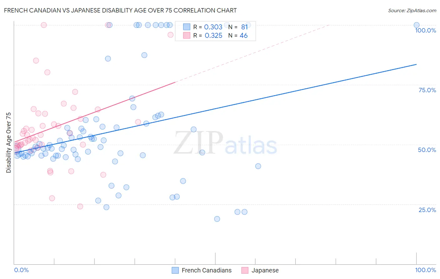French Canadian vs Japanese Disability Age Over 75