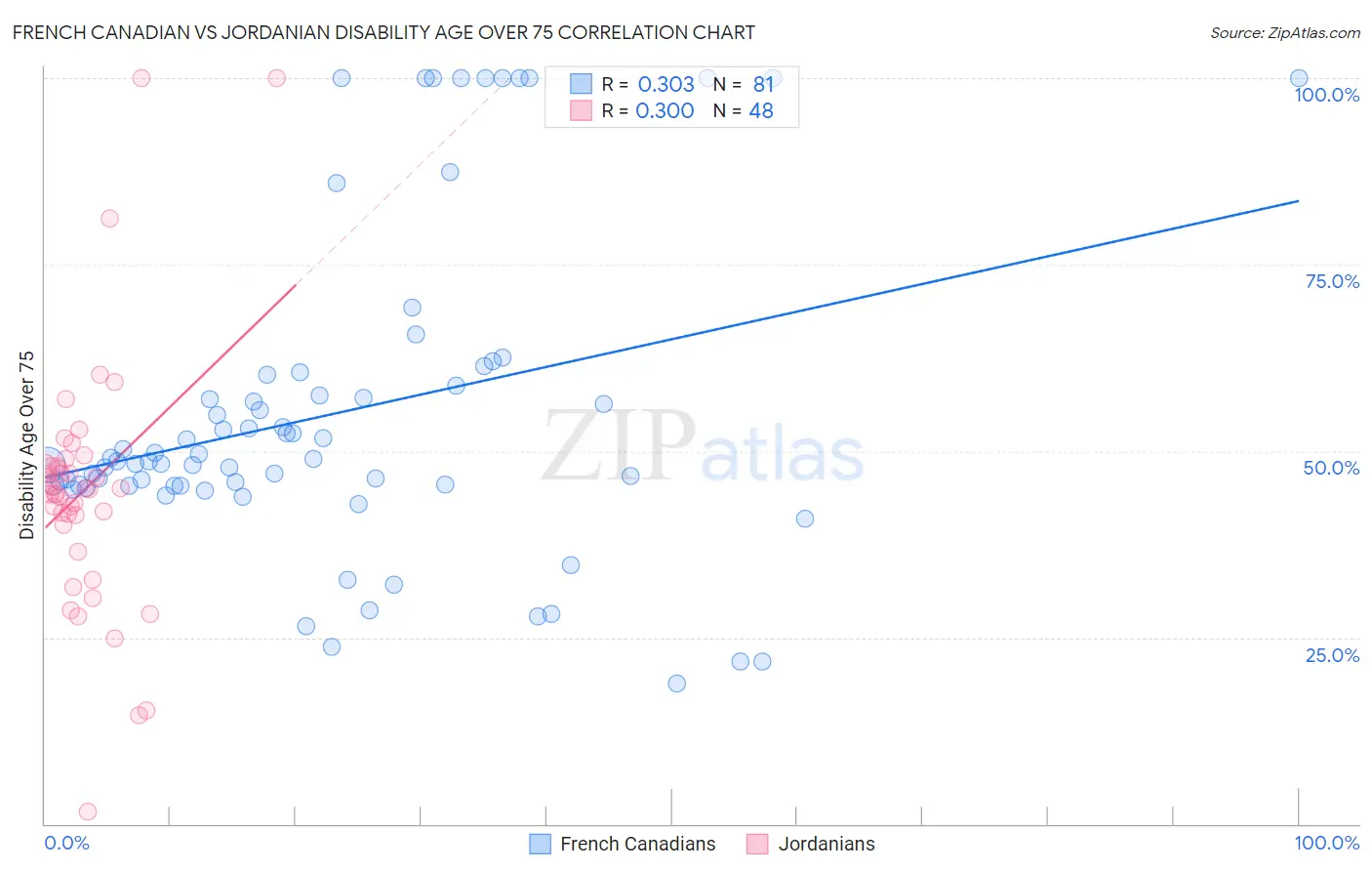 French Canadian vs Jordanian Disability Age Over 75