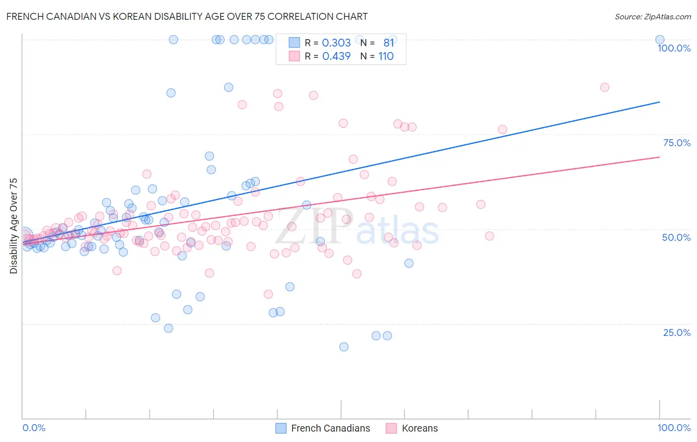 French Canadian vs Korean Disability Age Over 75