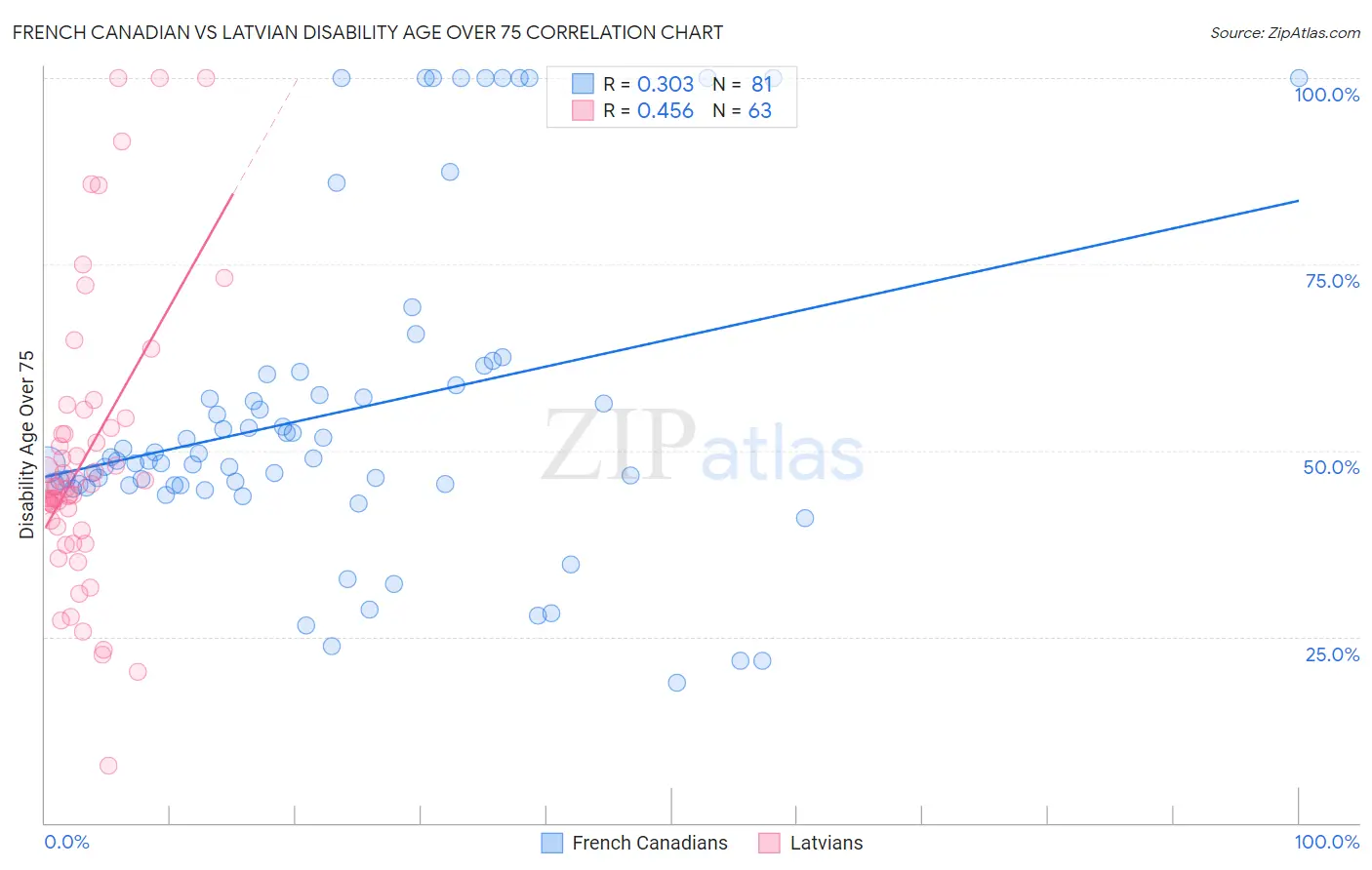 French Canadian vs Latvian Disability Age Over 75