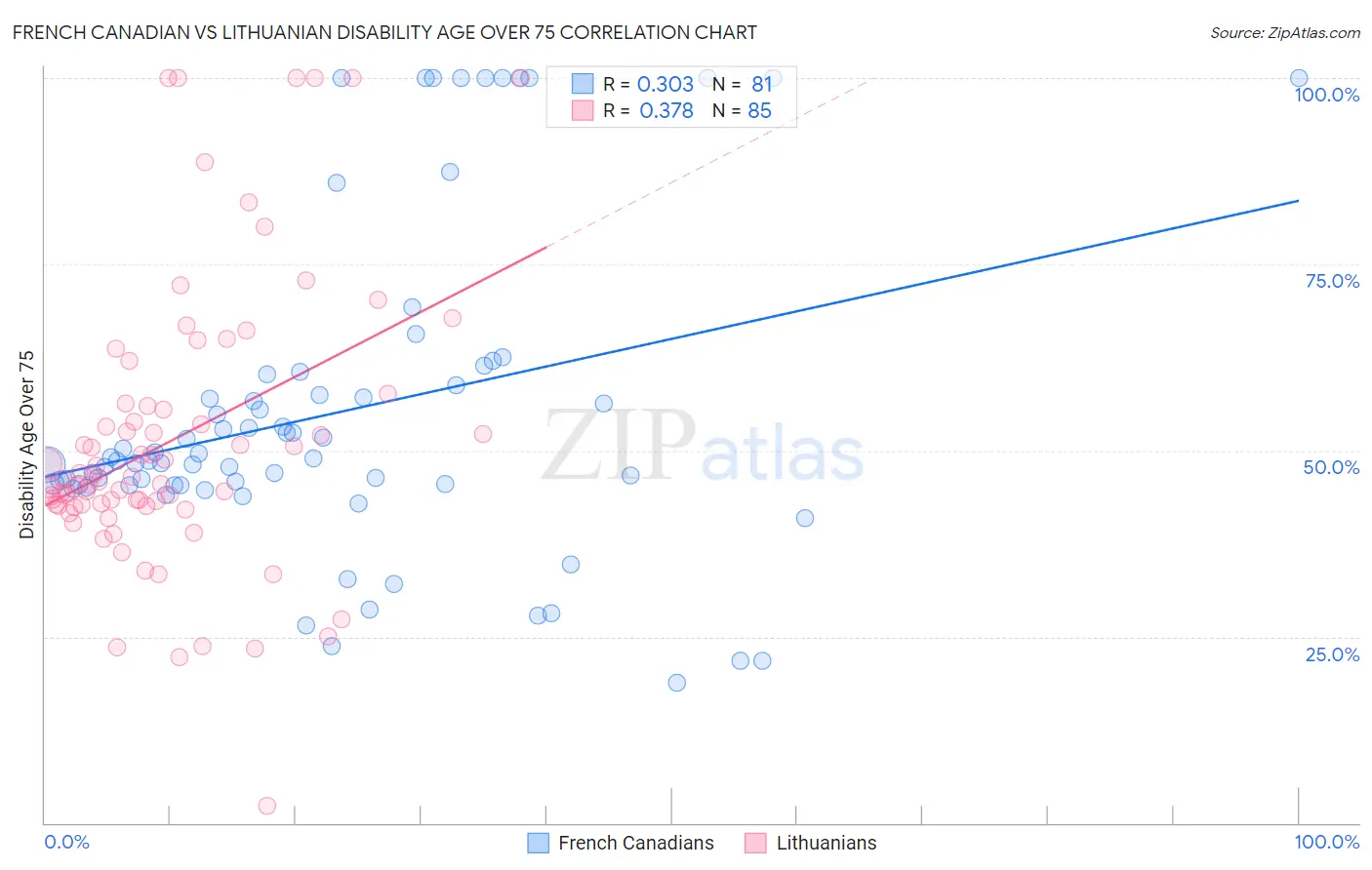 French Canadian vs Lithuanian Disability Age Over 75