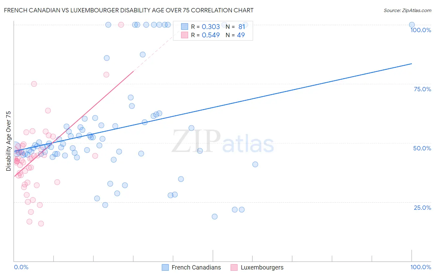 French Canadian vs Luxembourger Disability Age Over 75