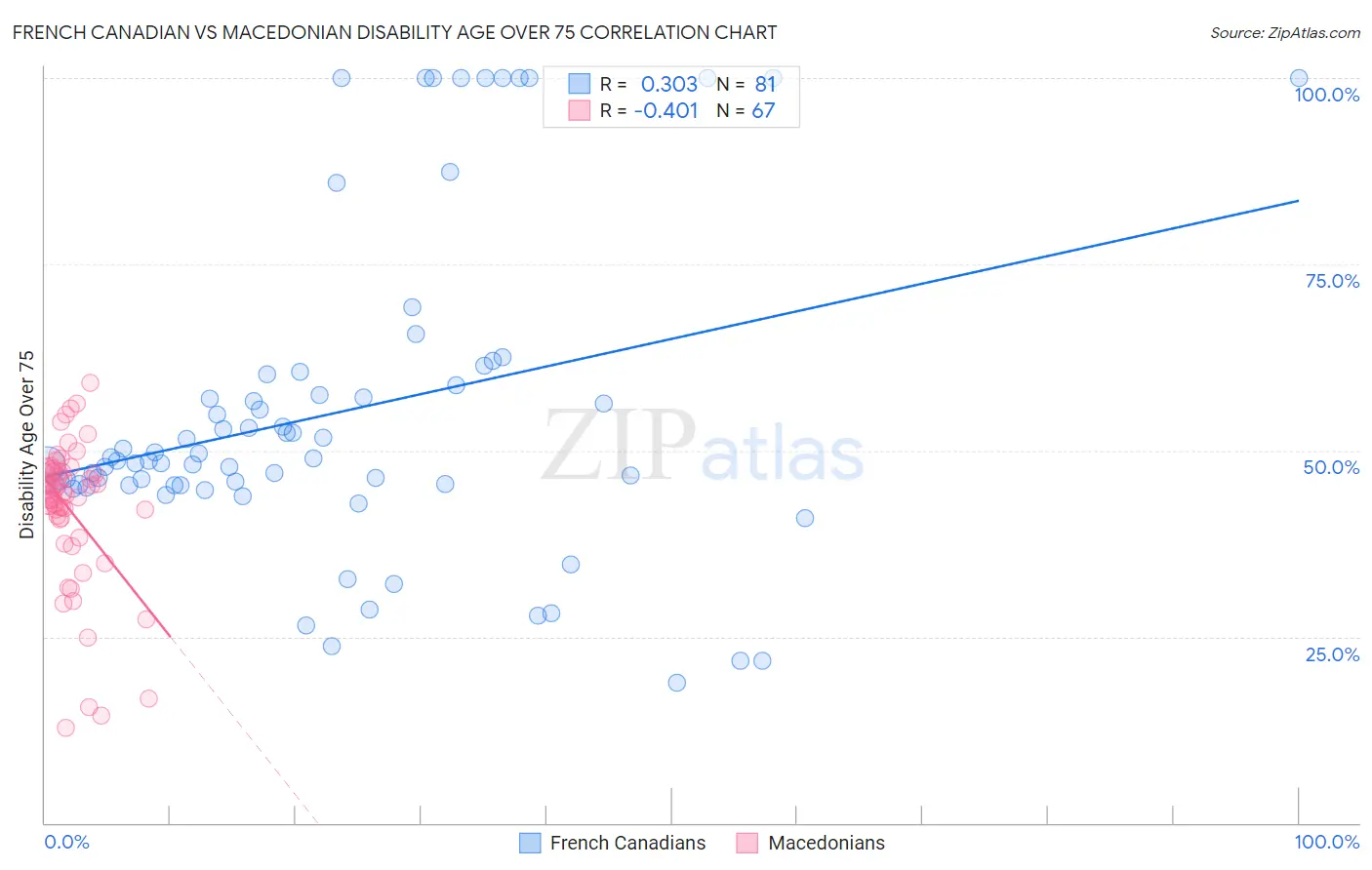 French Canadian vs Macedonian Disability Age Over 75