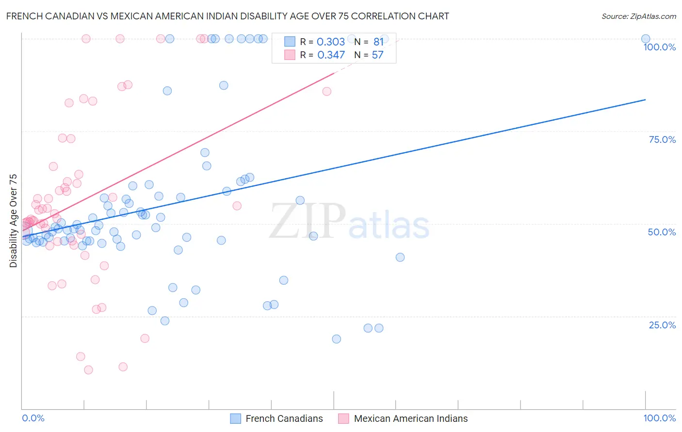 French Canadian vs Mexican American Indian Disability Age Over 75