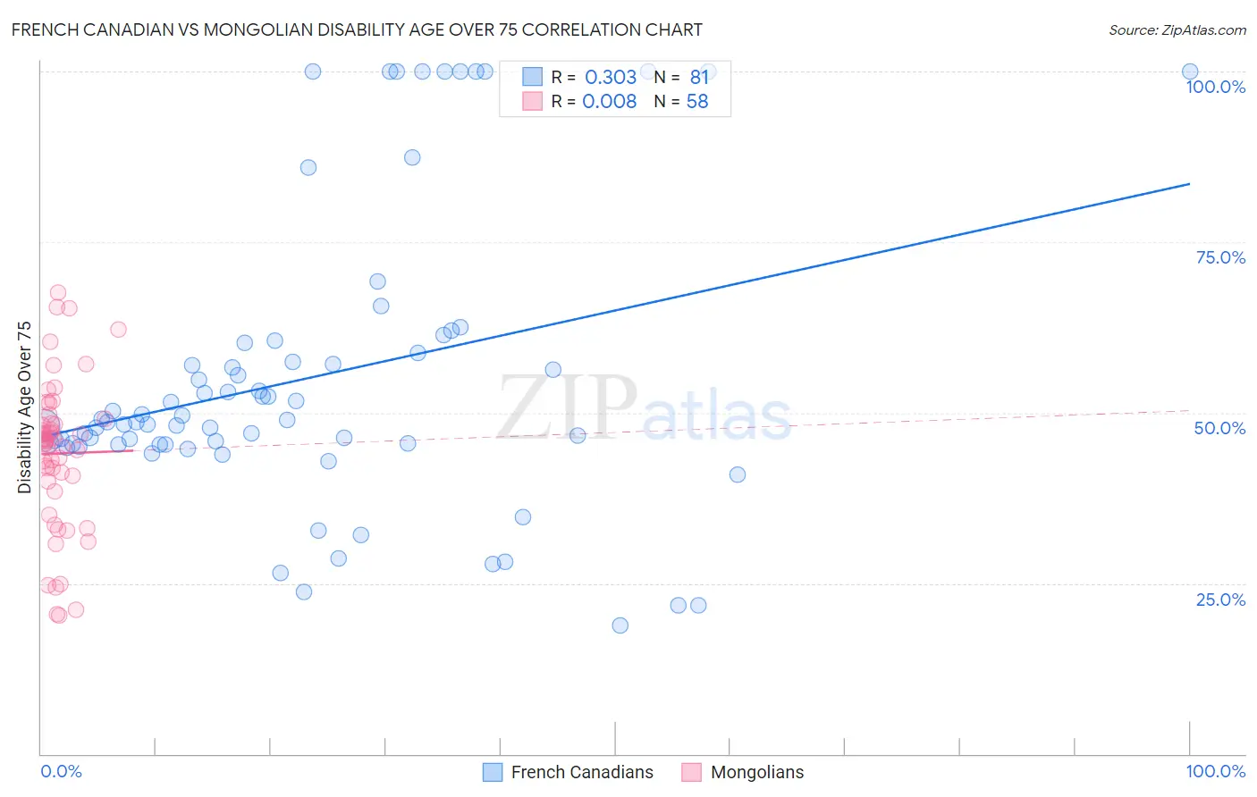 French Canadian vs Mongolian Disability Age Over 75