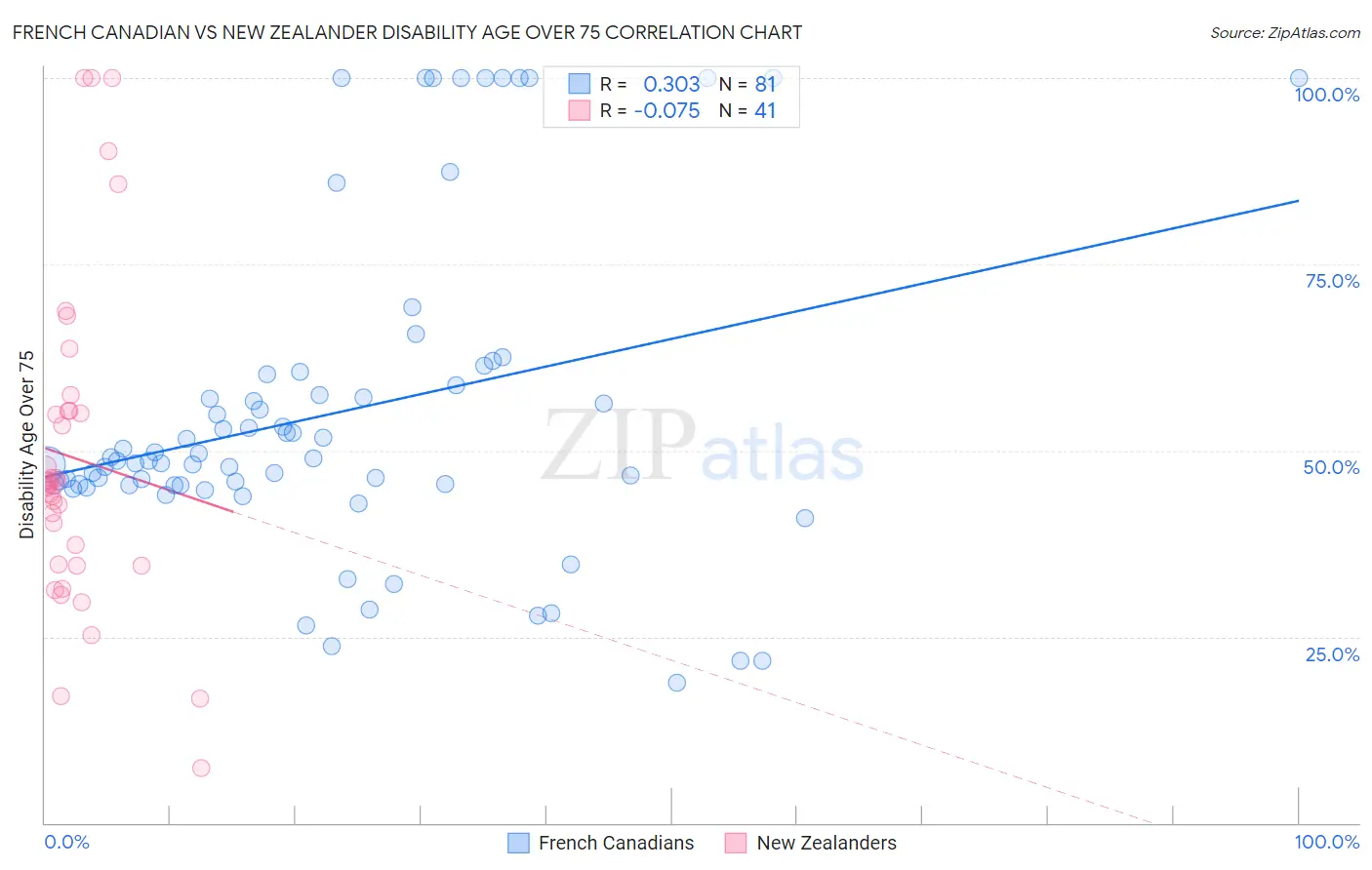 French Canadian vs New Zealander Disability Age Over 75