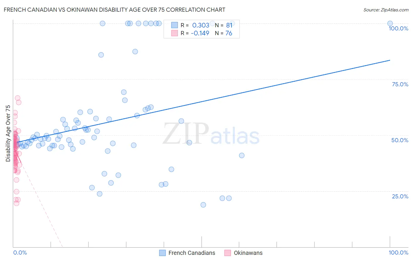 French Canadian vs Okinawan Disability Age Over 75