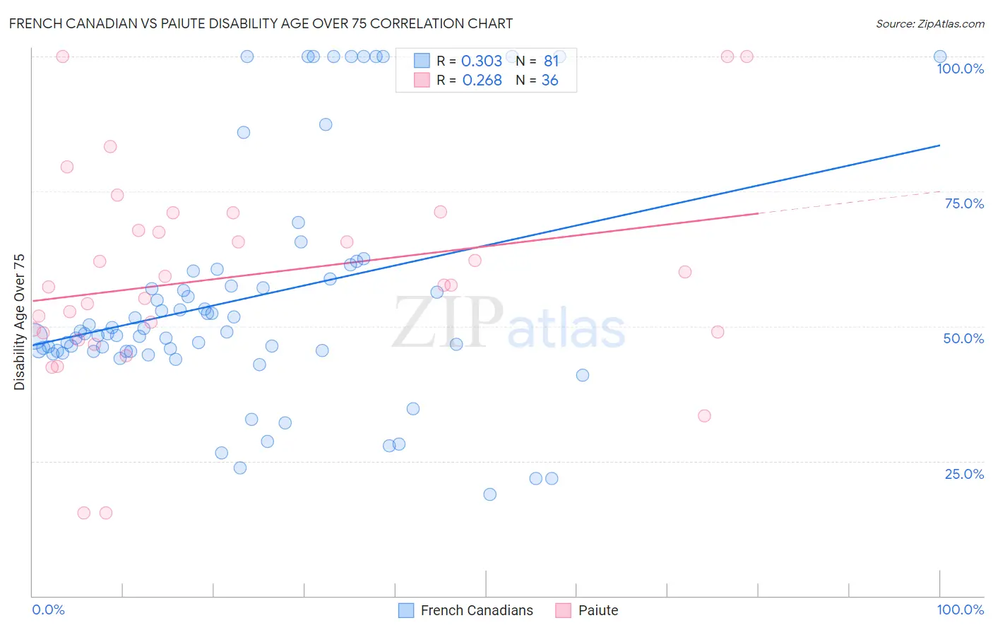 French Canadian vs Paiute Disability Age Over 75