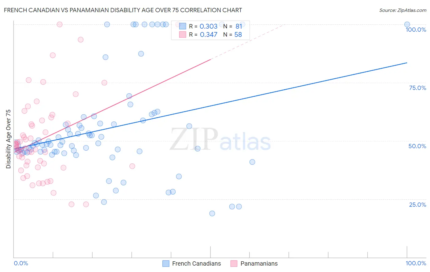 French Canadian vs Panamanian Disability Age Over 75