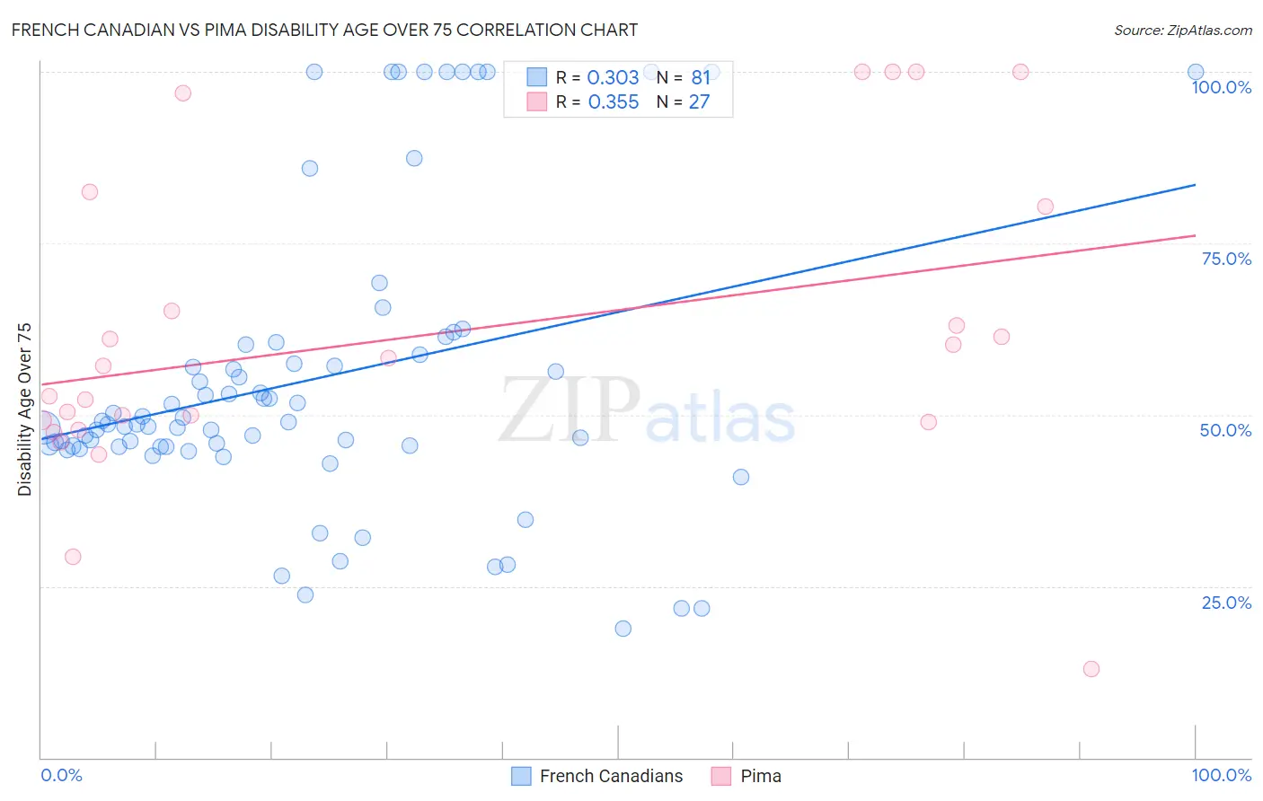 French Canadian vs Pima Disability Age Over 75