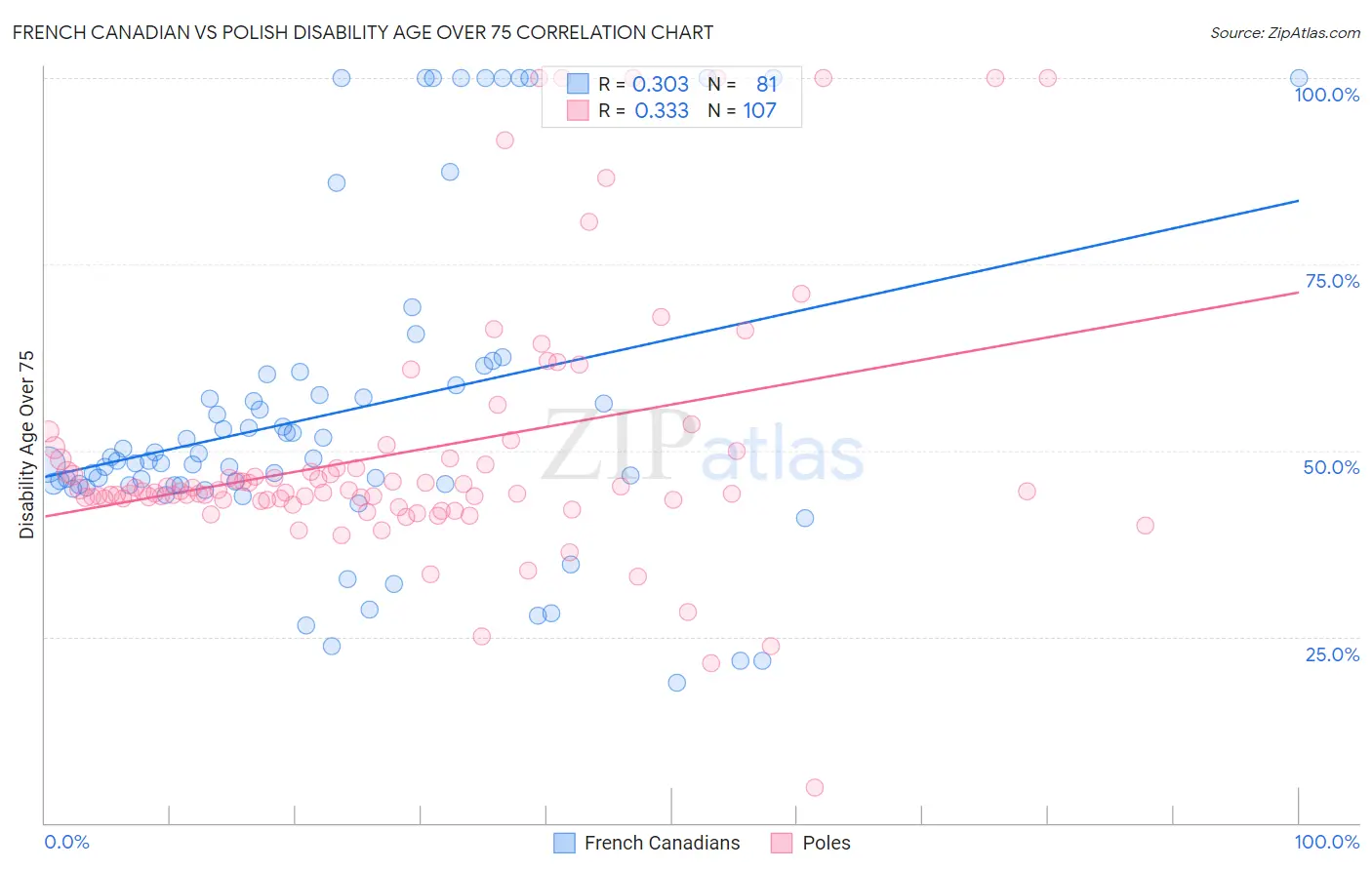 French Canadian vs Polish Disability Age Over 75