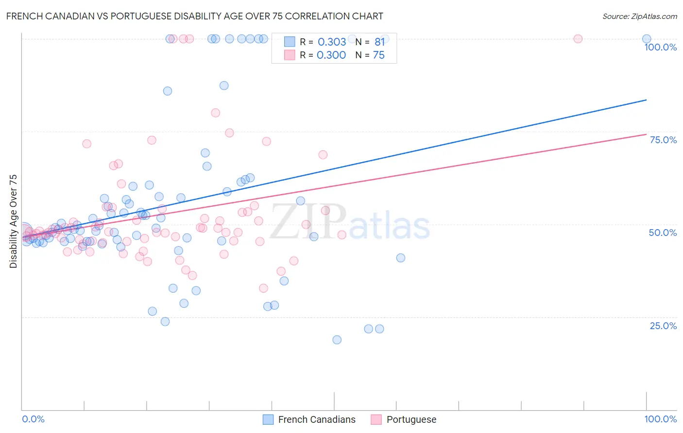 French Canadian vs Portuguese Disability Age Over 75