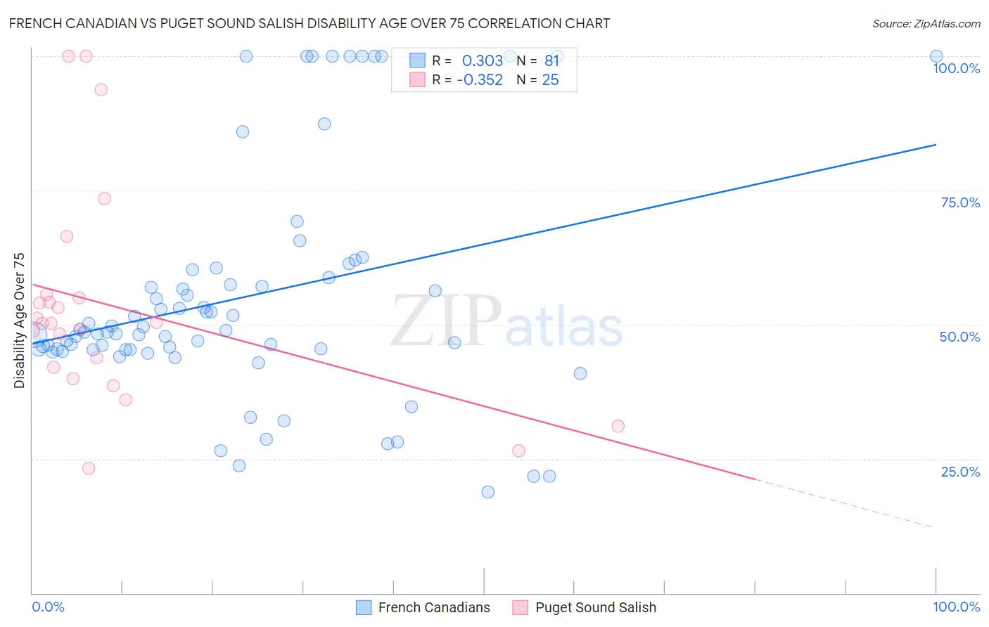 French Canadian vs Puget Sound Salish Disability Age Over 75