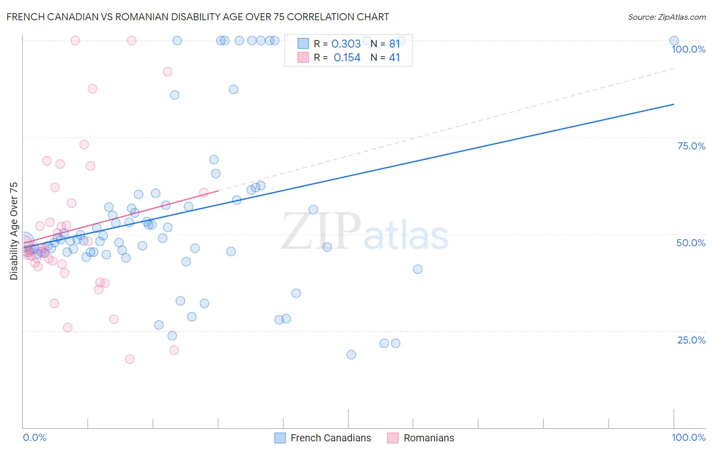 French Canadian vs Romanian Disability Age Over 75