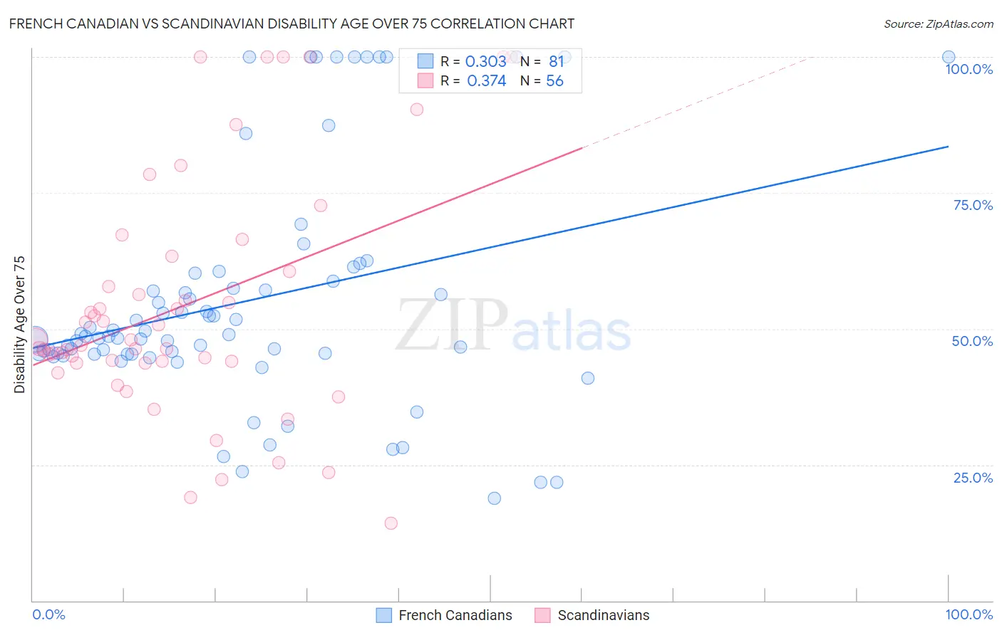 French Canadian vs Scandinavian Disability Age Over 75