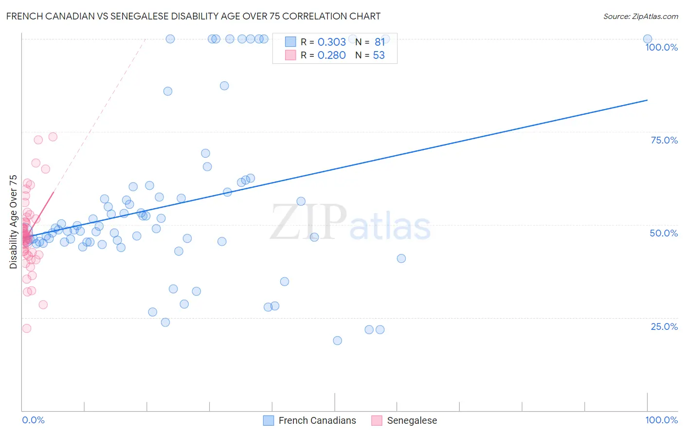 French Canadian vs Senegalese Disability Age Over 75