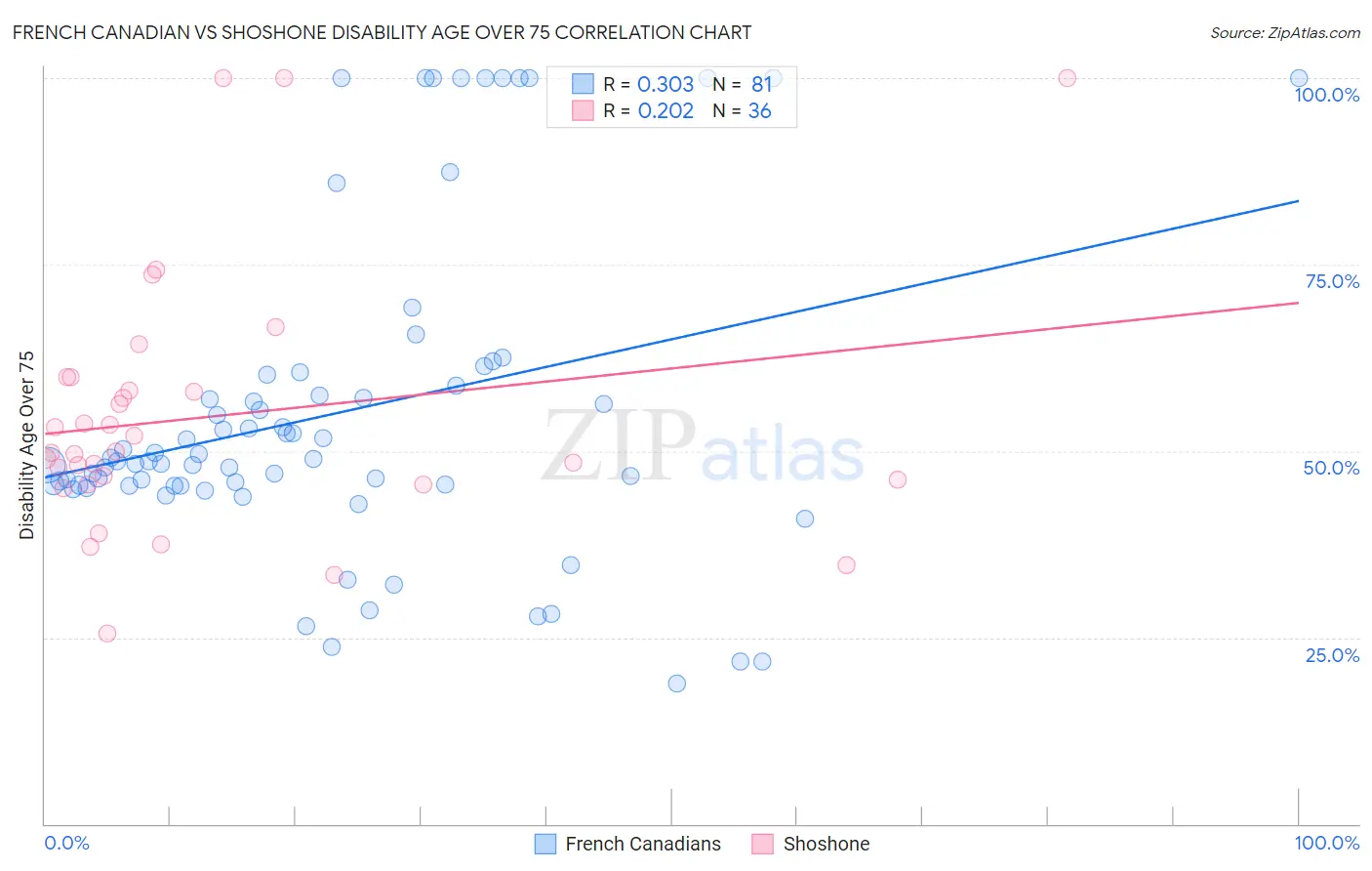 French Canadian vs Shoshone Disability Age Over 75