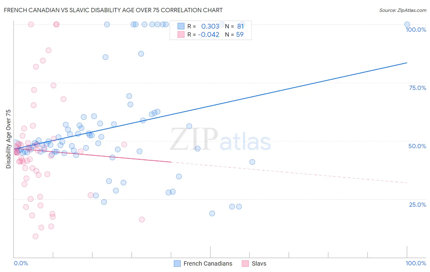 French Canadian vs Slavic Disability Age Over 75