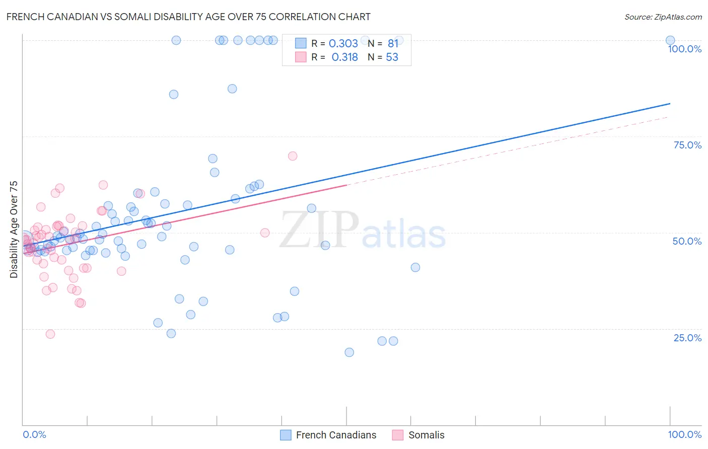 French Canadian vs Somali Disability Age Over 75