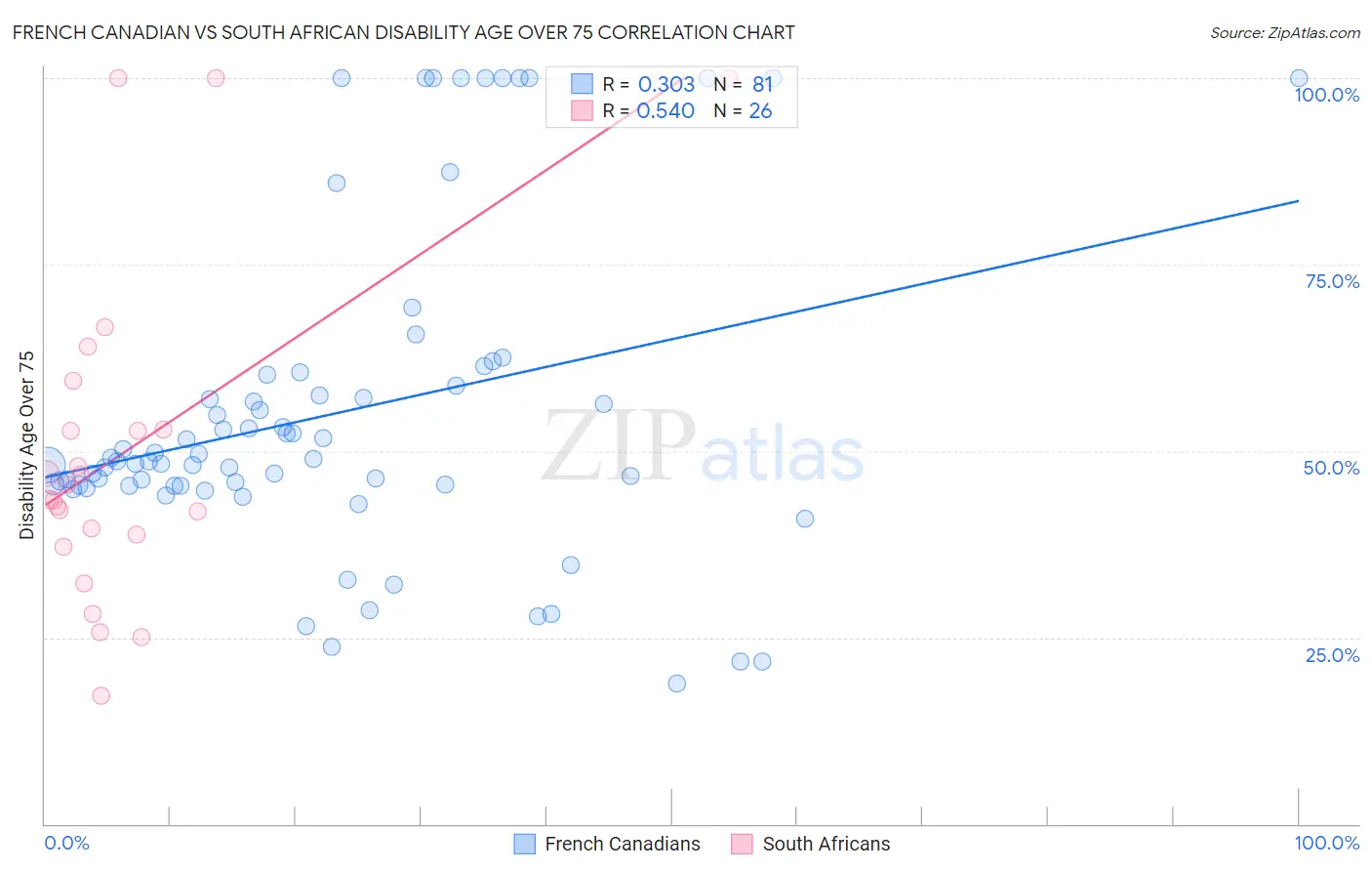 French Canadian vs South African Disability Age Over 75