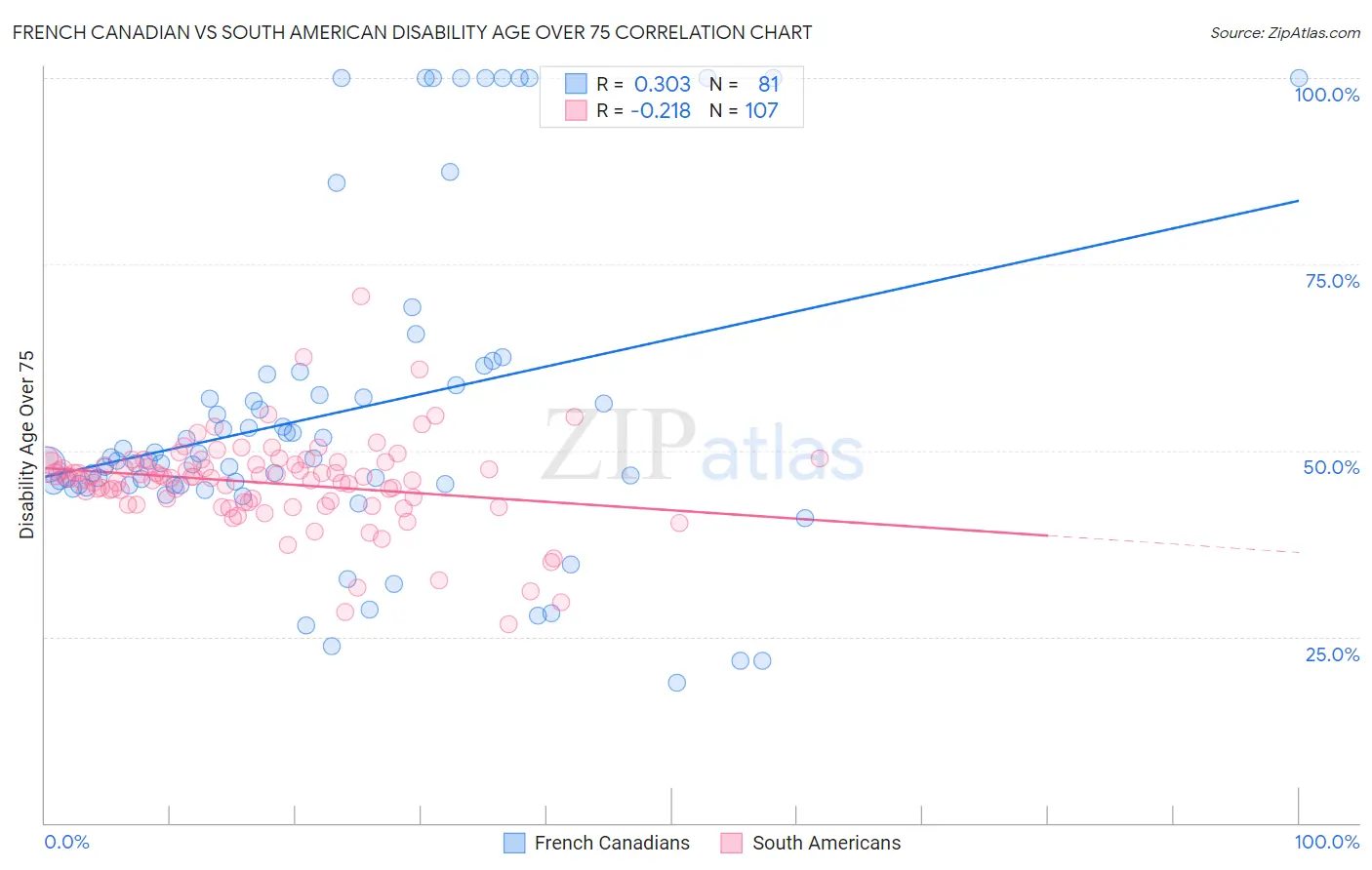 French Canadian vs South American Disability Age Over 75