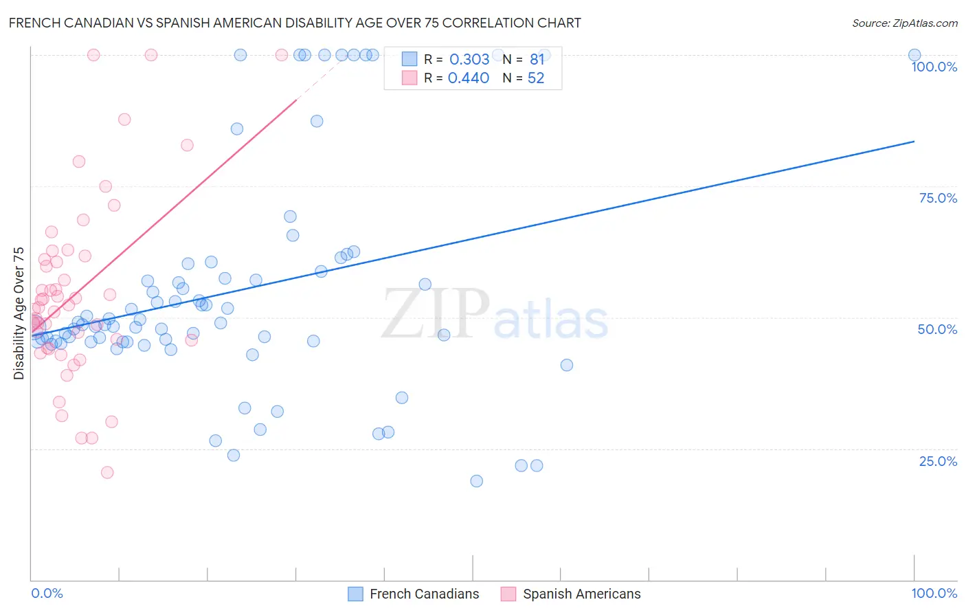 French Canadian vs Spanish American Disability Age Over 75