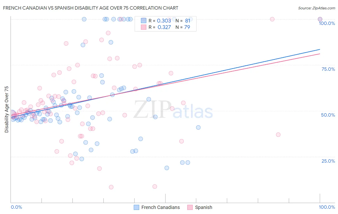 French Canadian vs Spanish Disability Age Over 75