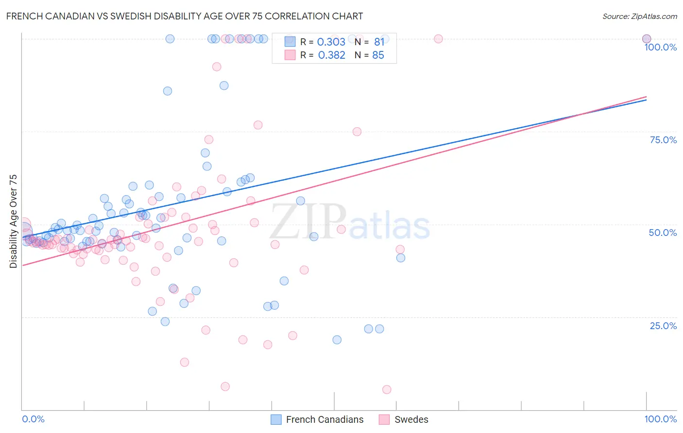 French Canadian vs Swedish Disability Age Over 75