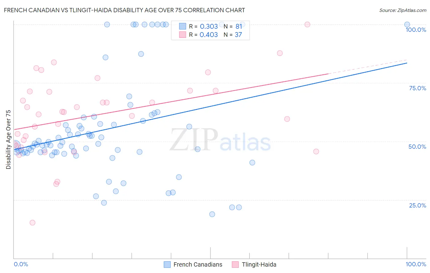 French Canadian vs Tlingit-Haida Disability Age Over 75