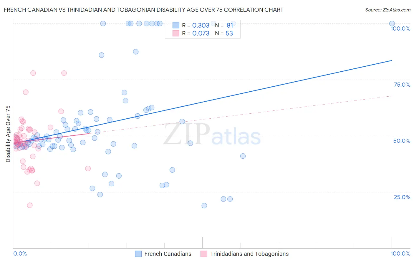 French Canadian vs Trinidadian and Tobagonian Disability Age Over 75