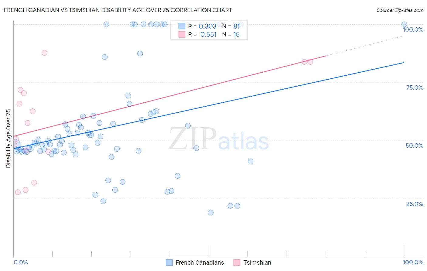 French Canadian vs Tsimshian Disability Age Over 75