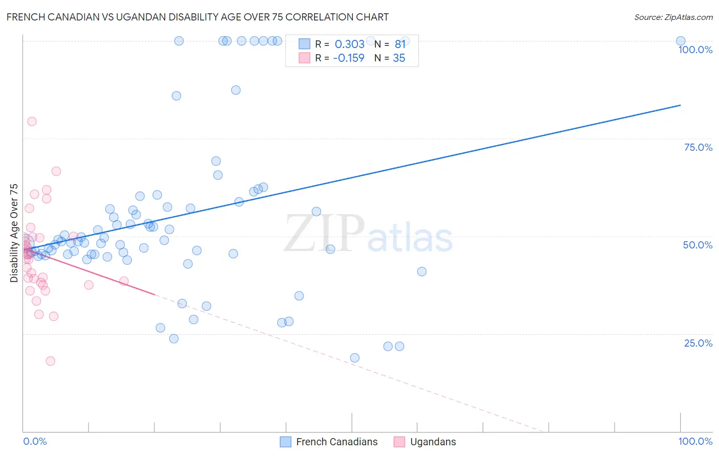 French Canadian vs Ugandan Disability Age Over 75