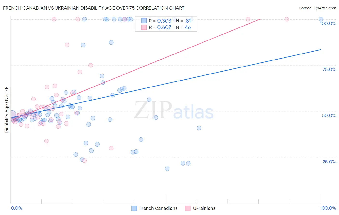 French Canadian vs Ukrainian Disability Age Over 75