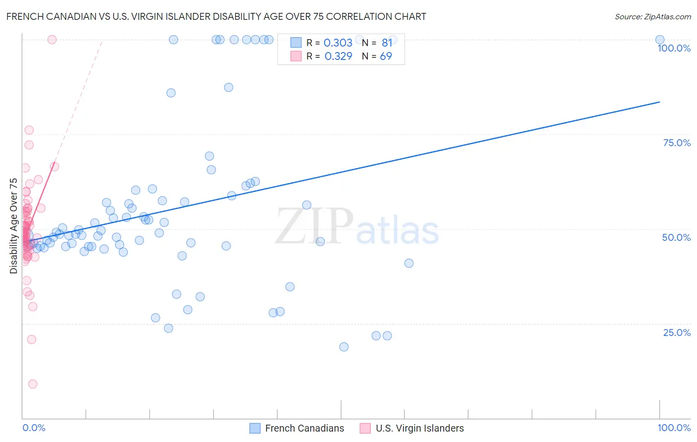 French Canadian vs U.S. Virgin Islander Disability Age Over 75