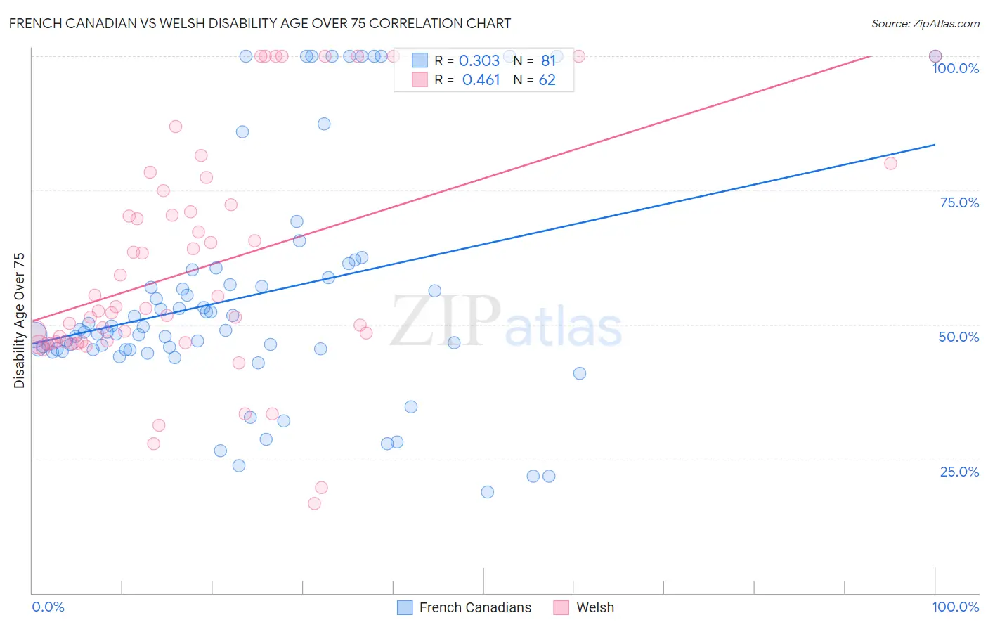 French Canadian vs Welsh Disability Age Over 75