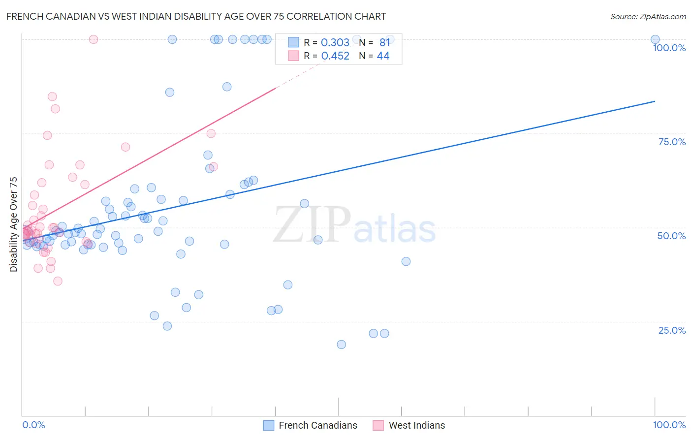 French Canadian vs West Indian Disability Age Over 75