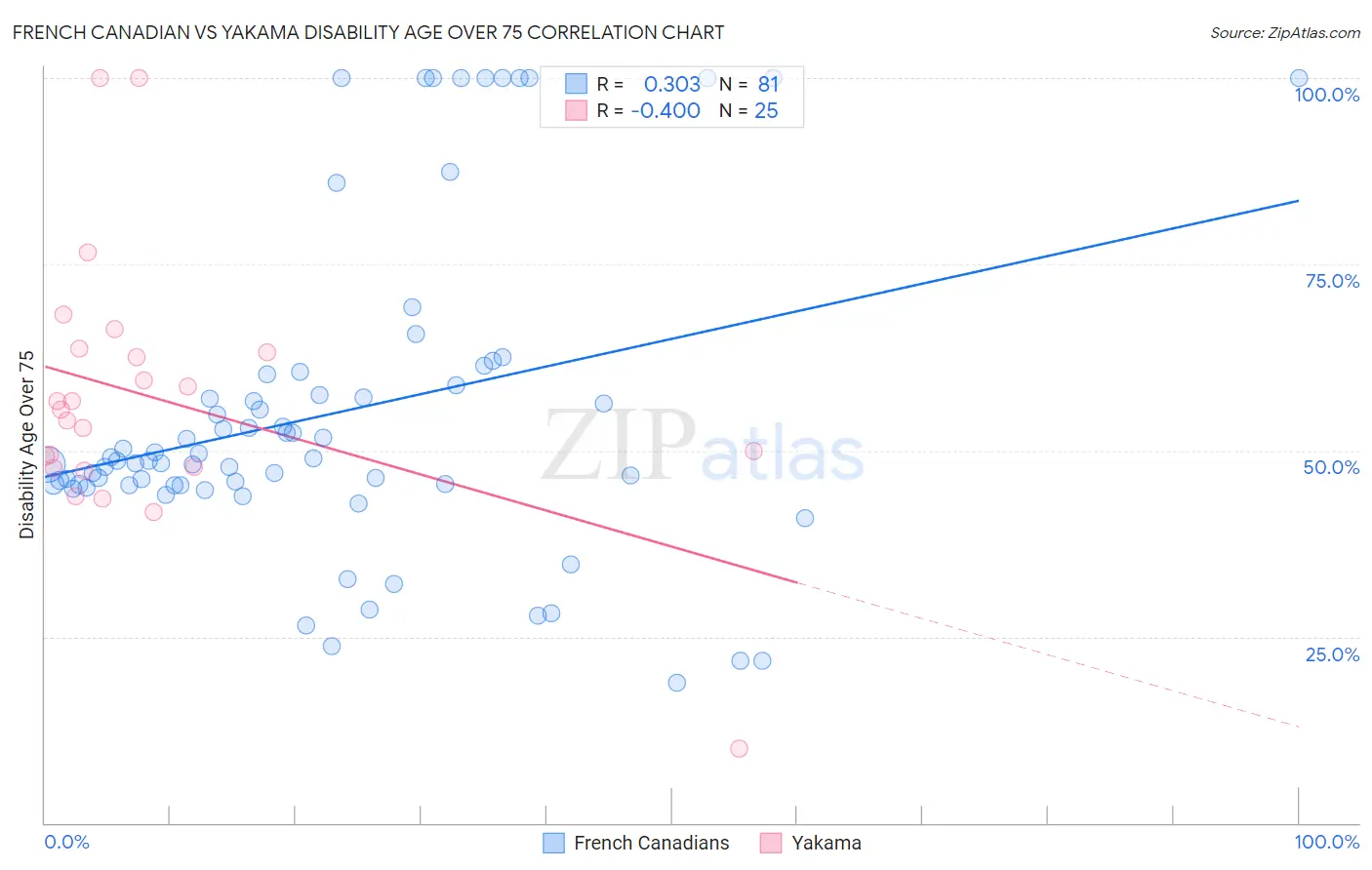 French Canadian vs Yakama Disability Age Over 75